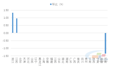 pg电子平台预拌砂浆价格指数周报]： 长江流域继续上行 河南涨跌互相（1130-1204）(图2)