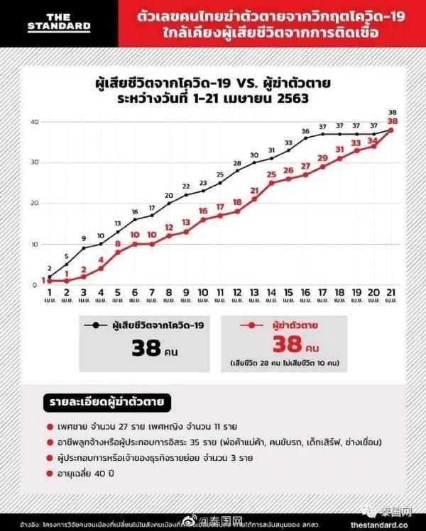 上吊自刎烧炭服毒！疯狂自杀的泰国人压力究竟有多大？pg电子平台(图6)