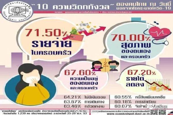 上吊自刎烧炭服毒！疯狂自杀的泰国人压力究竟有多大？pg电子平台(图7)