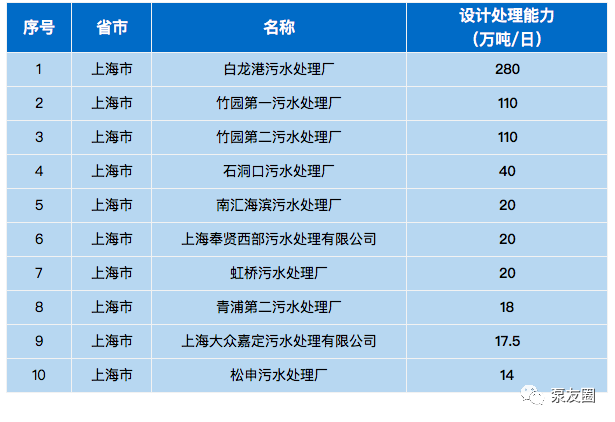 pg电子平台2020年全国及省市污水处理厂排行榜(图2)