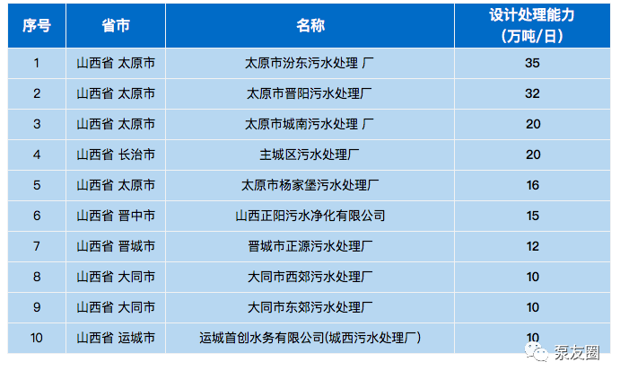 pg电子平台2020年全国及省市污水处理厂排行榜(图9)