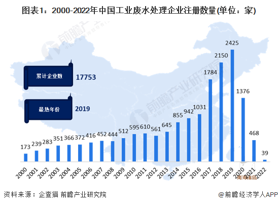 收藏！《2022年中国工业废水处理企业大数据全景图谱》(附企业数量pg电子平台、竞争、投融资等)(图1)