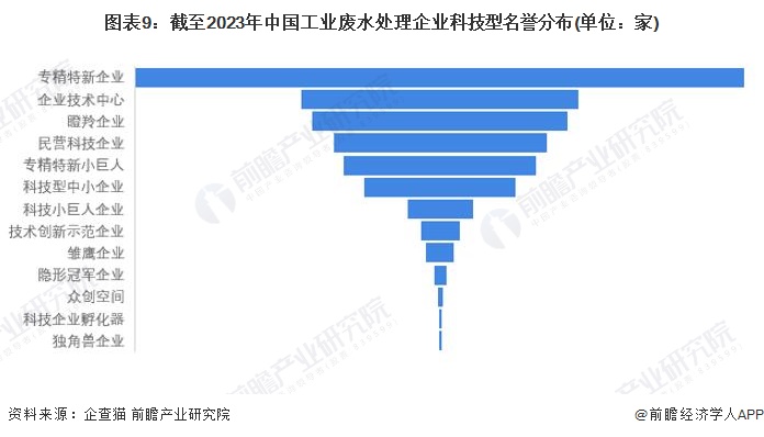 收藏！《2022年中国工业废水处理企业大数据全景图谱》(附企业数量pg电子平台、竞争、投融资等)(图9)