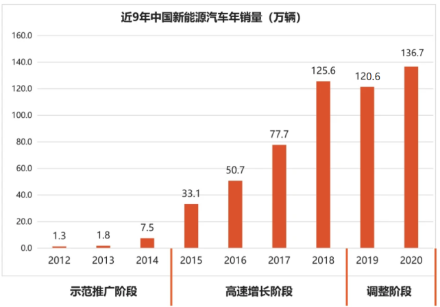 pg电子平台【芯视野】2020年总量达万吨 首批新能源汽车电池“退役潮”来临(图1)
