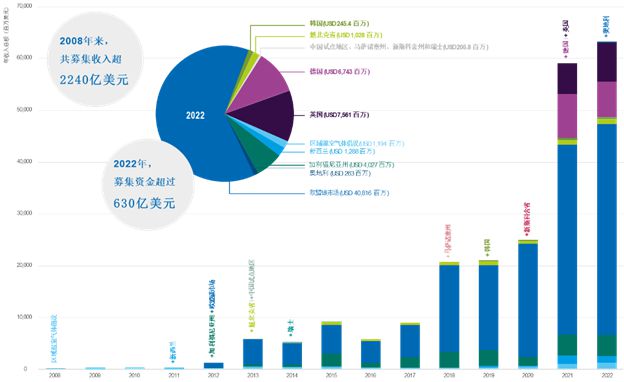 202pg电子平台2年全球碳市场进展与展望(图3)