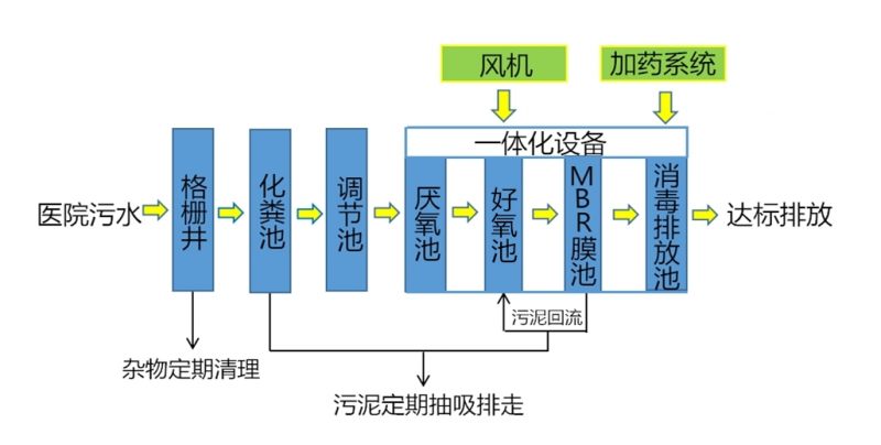 pg电子平台新农村检验科废水处理设备(图1)