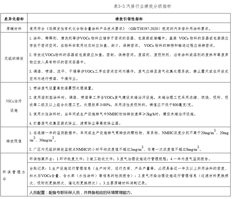 pg电子平台淮南市涉VOCs重点行业绩效评级技术指南(图1)