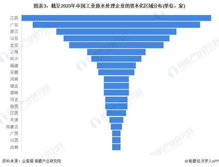 【前瞻分析】2023-2028年中国工业废水处理行业市场及竞争格局分析pg电子平台(图3)