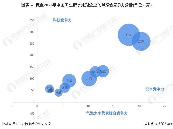 【前瞻分析】2023-2028年中国工业废水处理行业市场及竞争格局分析pg电子平台(图5)