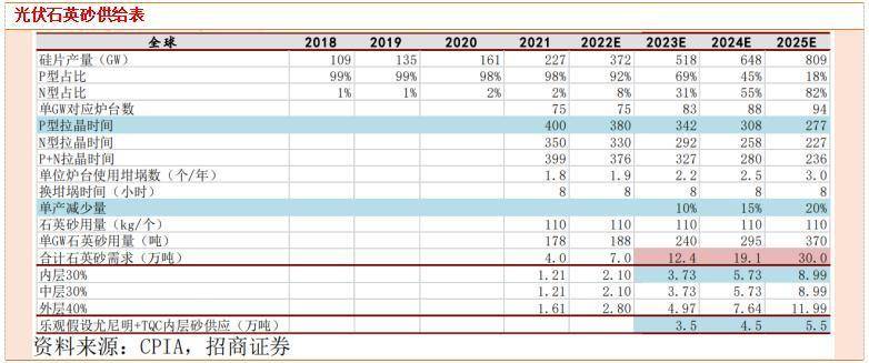 石英砂紧缺性凸显预计2023年硅片将处光伏产业链最紧缺环节之一pg电子平台(图1)