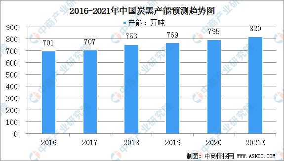 pg电子平台2021年中国炭黑市场规模及行业发展前景分析（图）(图1)