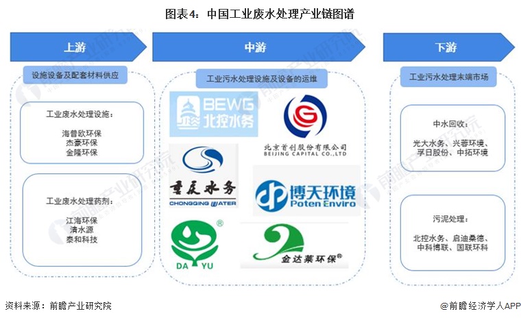 预见pg电子平台2023：《2023年中国工业废水处理行业全景图谱》(附市场现状、竞争格局和发展趋势等)(图4)