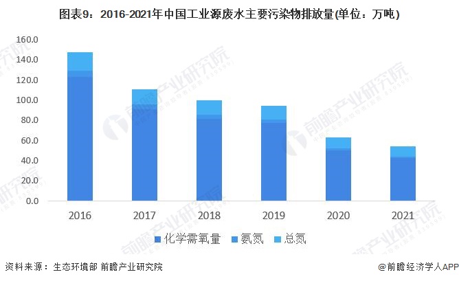 预见pg电子平台2023：《2023年中国工业废水处理行业全景图谱》(附市场现状、竞争格局和发展趋势等)(图9)