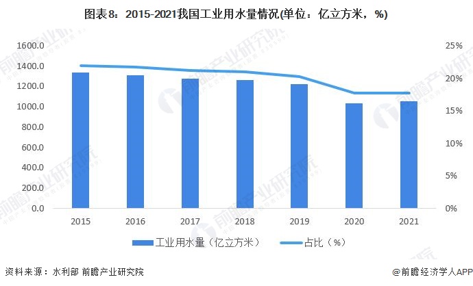预见pg电子平台2023：《2023年中国工业废水处理行业全景图谱》(附市场现状、竞争格局和发展趋势等)(图8)