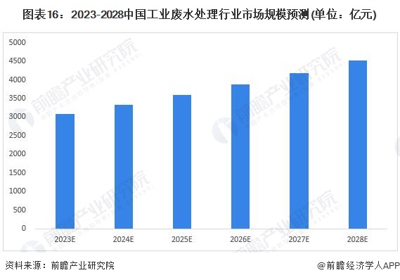 预见pg电子平台2023：《2023年中国工业废水处理行业全景图谱》(附市场现状、竞争格局和发展趋势等)(图16)