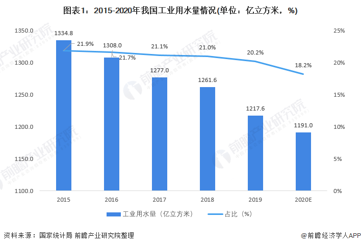 pg电子平台2022年中国工业废水处理市场供需现状分析 工业废水处理需求大、企业数量不断增加(图1)