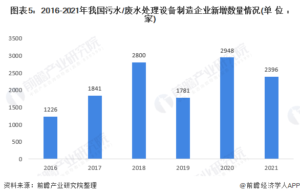 pg电子平台2022年中国工业废水处理市场供需现状分析 工业废水处理需求大、企业数量不断增加(图5)