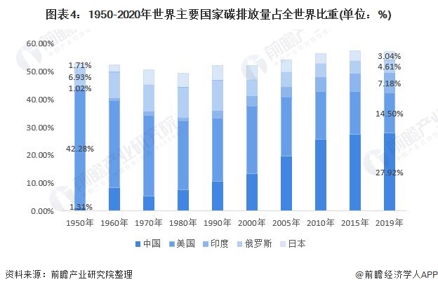 pg电子平台2021年中国碳达峰、碳中和概念专题(一)：节能减排初见成效 碳达峰、碳中和意义深远(图4)