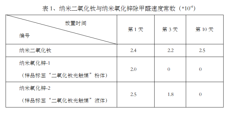pg电子平台除甲醛产品技术大全(图1)