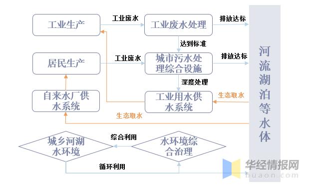 pg电子平台中国污水处理流程分析及投资前景展望报告(图2)