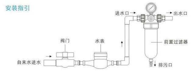 净水器安装步骤附：净水器安pg电子平台装示意图(图1)