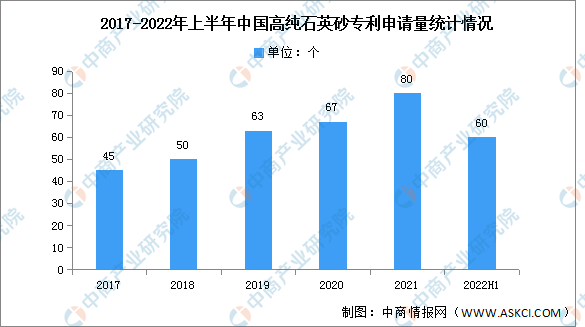 pg电子平台2023年中国高纯石英砂市场规模及专利申请量预测分析（图）(图2)