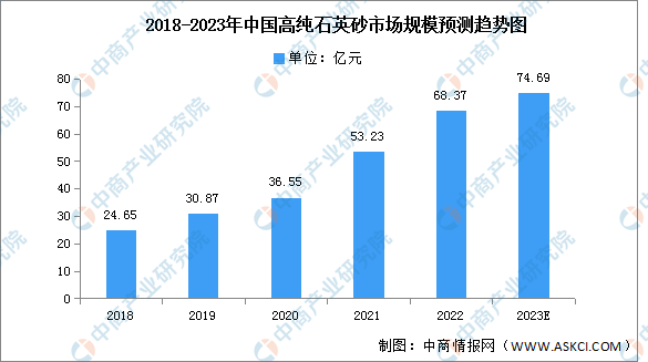 pg电子平台2023年中国高纯石英砂市场规模及专利申请量预测分析（图）(图1)