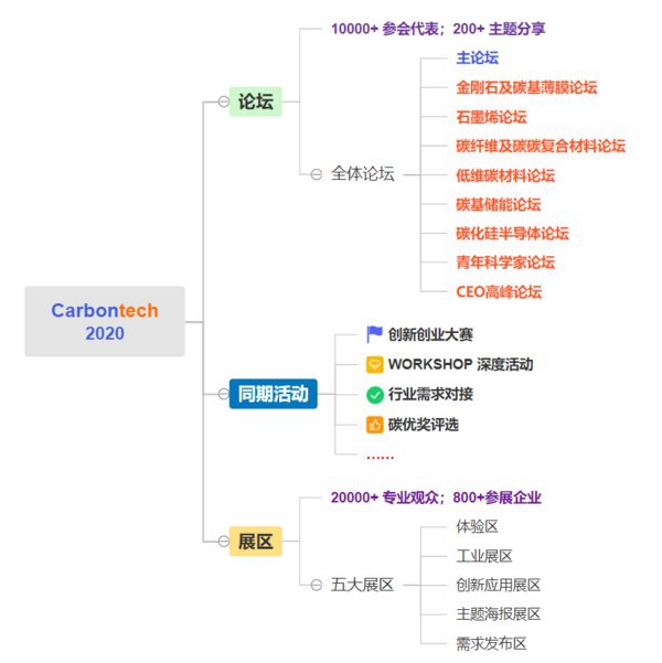 第五届国际碳材料大会暨产业展览会（2020世碳会）将在上海如期举行pg电子平台(图2)