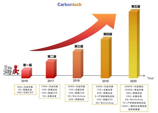 第五届国际碳材料大会暨产业展览会（2020世碳会）将在上海如期举行pg电子平台(图3)