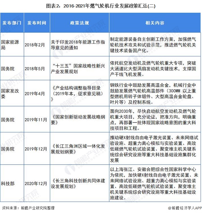 重磅！2021年中国燃气轮机行业政策汇总及解读（全pg电子平台）(图2)