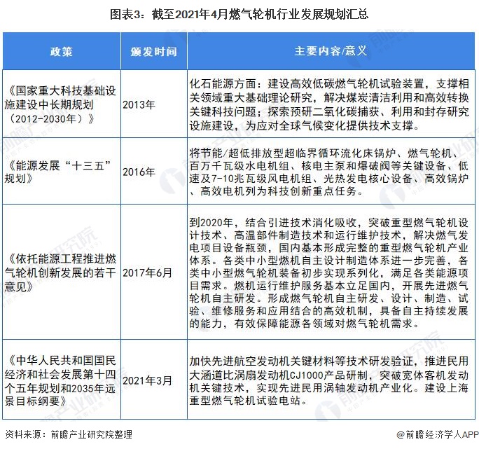 重磅！2021年中国燃气轮机行业政策汇总及解读（全pg电子平台）(图3)