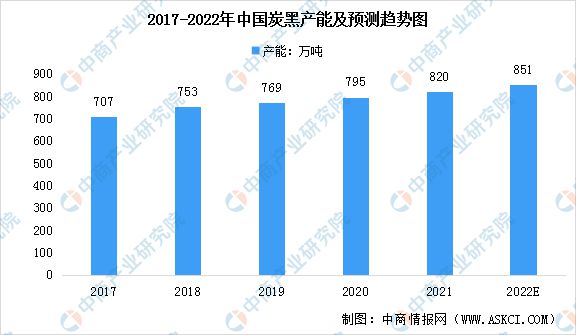 pg电子平台2022年中国炭黑行业市场现状及发展前景预测分析(图1)