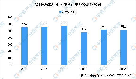pg电子平台2022年中国炭黑行业市场现状及发展前景预测分析(图2)