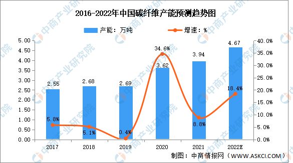pg电子平台2022年中国碳基材料行业市场前景及投资研究报告(图5)