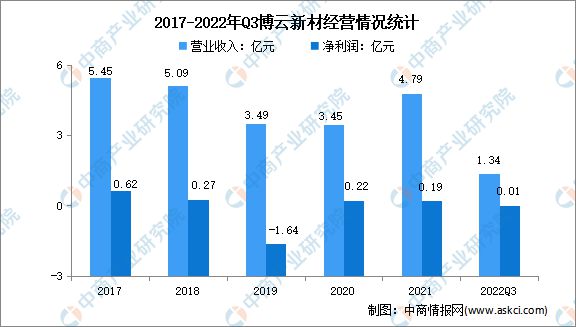 pg电子平台2022年中国碳基材料行业市场前景及投资研究报告(图13)