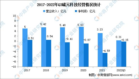 pg电子平台2022年中国碳基材料行业市场前景及投资研究报告(图11)