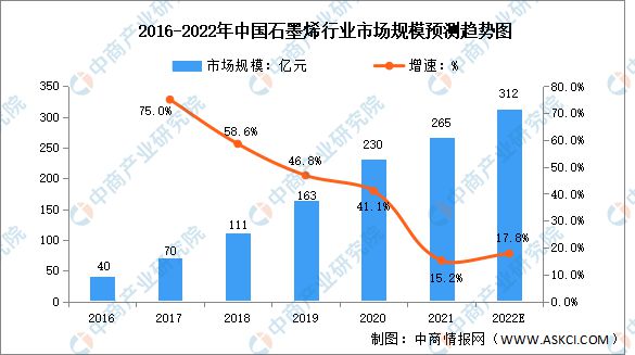 pg电子平台2022年中国碳基材料行业市场前景及投资研究报告(图4)