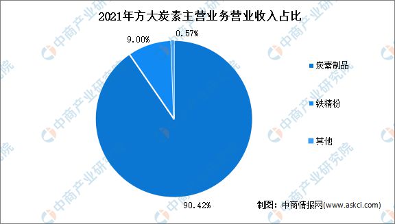 pg电子平台2022年中国碳基材料行业市场前景及投资研究报告(图10)