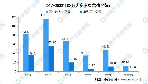 pg电子平台2022年中国碳基材料行业市场前景及投资研究报告(图9)