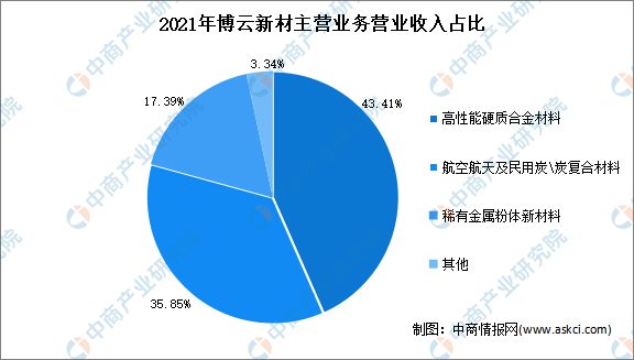 pg电子平台2022年中国碳基材料行业市场前景及投资研究报告(图14)