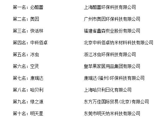 pg电子平台“2018年度中国甲醛清除剂十大品牌总评榜”荣耀揭晓(图2)