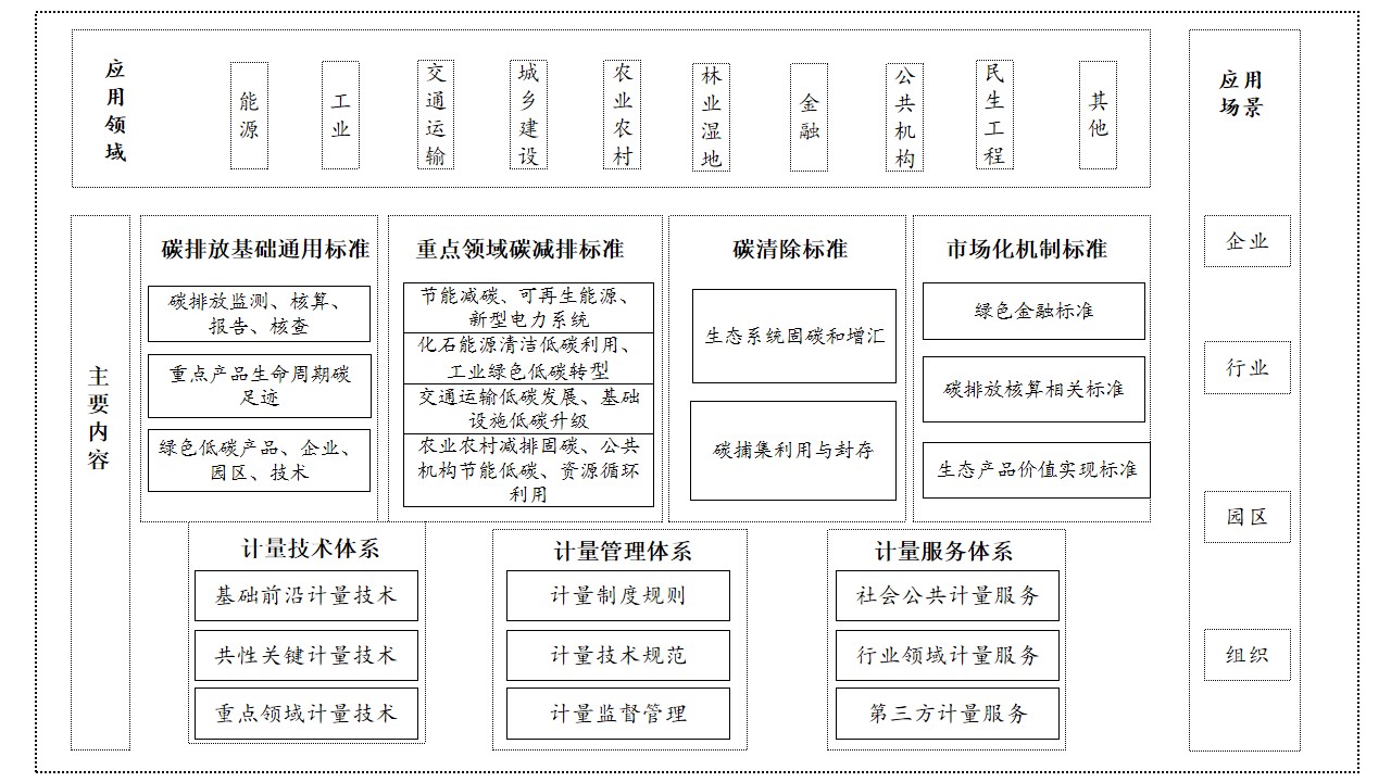 江西省建立健全碳达峰碳中和标准计量体系实施方案pg电子平台(图1)