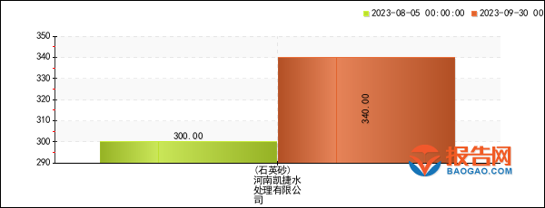 pg电子平台建材行业报价预警：河南凯捷水处理石英砂价格8周暴涨1333%(20230930)(图1)
