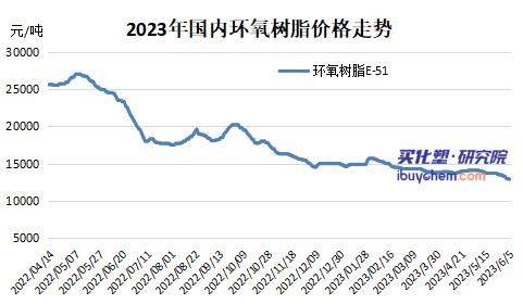【视点】跌破1万3 环氧树脂跌至近六年最低 pg电子平台6月或继续下行(图1)
