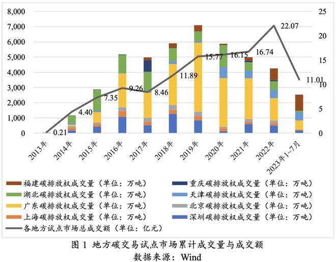 中国碳市场发展历程、问题及建议 高金智库pg电子平台(图1)