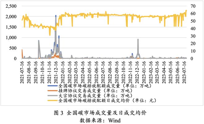 中国碳市场发展历程、问题及建议 高金智库pg电子平台(图3)