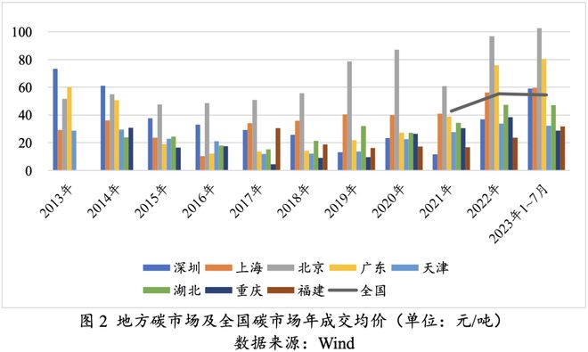 中国碳市场发展历程、问题及建议 高金智库pg电子平台(图2)