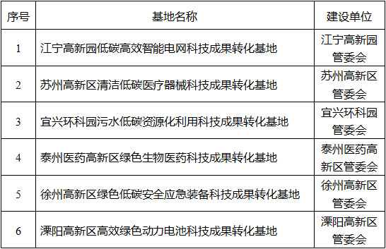 PG电子：江苏省公布首批江苏省碳达峰碳中和科技成果转化基地名单(图1)