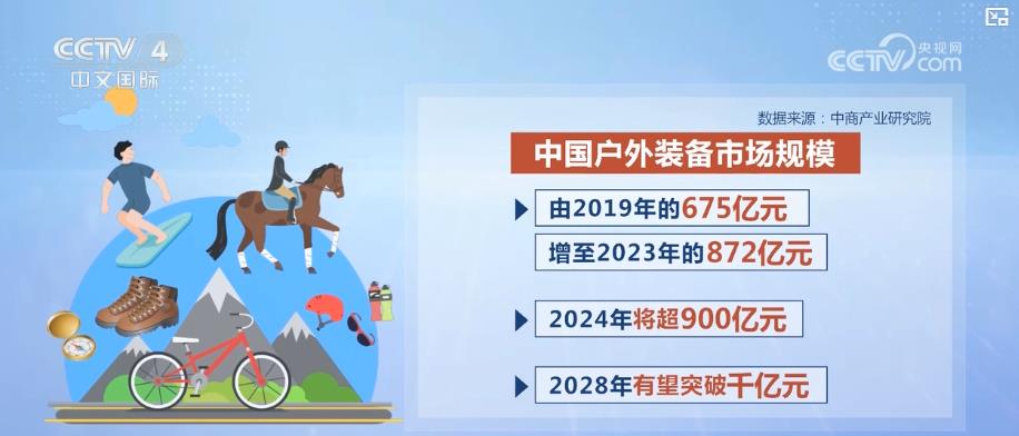 PG电子官网年轻人户外运动消费升温 带动新消费热潮(图2)