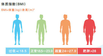 让体重降下来体重管理门诊怎样开具运动处方？PG电子app(图2)